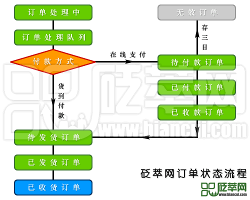 訂單狀態流程